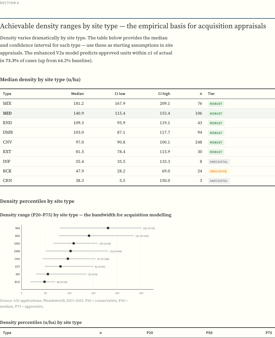 Density matrix from a borough report showing approved densities by site type