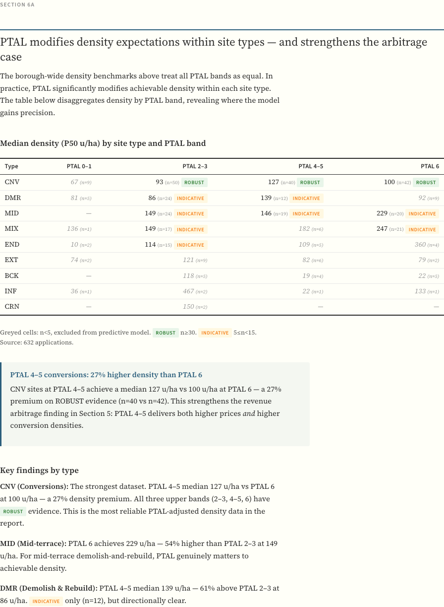 PTAL-adjusted density lookup table showing how transport accessibility modifies achievable density