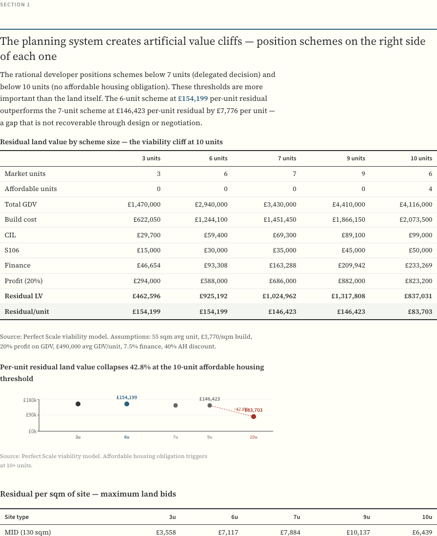 Viability table and cliff chart showing per-unit residual collapse at the affordable housing threshold